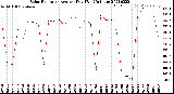 Milwaukee Weather Solar Radiation<br>Avg per Day W/m2/minute