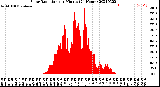 Milwaukee Weather Solar Radiation<br>per Minute<br>(24 Hours)