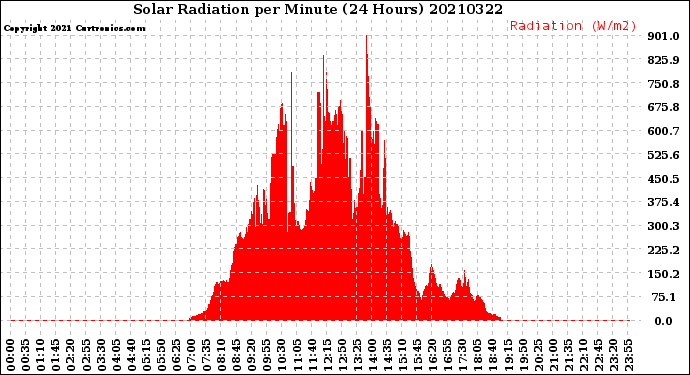 Milwaukee Weather Solar Radiation<br>per Minute<br>(24 Hours)