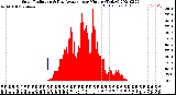 Milwaukee Weather Solar Radiation<br>& Day Average<br>per Minute<br>(Today)