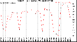 Milwaukee Weather Solar Radiation<br>per Day KW/m2