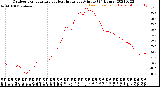 Milwaukee Weather Outdoor Temperature<br>vs Heat Index<br>per Minute<br>(24 Hours)