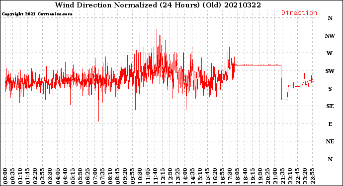 Milwaukee Weather Wind Direction<br>Normalized<br>(24 Hours) (Old)