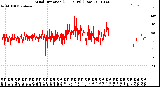 Milwaukee Weather Wind Direction<br>(24 Hours) (Raw)