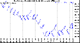 Milwaukee Weather Barometric Pressure<br>per Hour<br>(24 Hours)