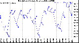 Milwaukee Weather Barometric Pressure<br>Daily High