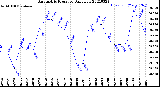 Milwaukee Weather Barometric Pressure<br>Daily Low