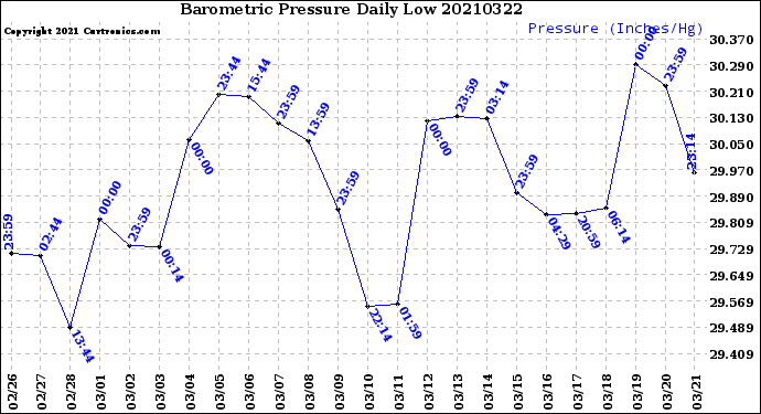 Milwaukee Weather Barometric Pressure<br>Daily Low