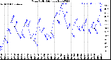 Milwaukee Weather Wind Chill<br>Daily Low