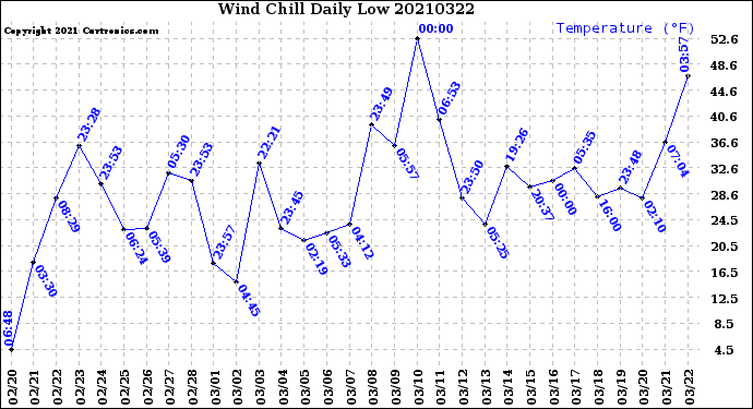 Milwaukee Weather Wind Chill<br>Daily Low