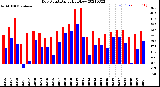 Milwaukee Weather Dew Point<br>Daily High/Low