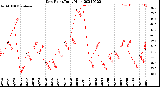 Milwaukee Weather Dew Point<br>Daily High