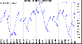 Milwaukee Weather Dew Point<br>Daily Low