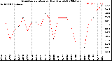 Milwaukee Weather Evapotranspiration<br>per Day (Ozs sq/ft)