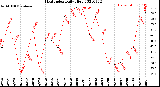 Milwaukee Weather Heat Index<br>Daily High