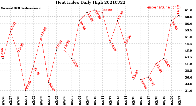 Milwaukee Weather Heat Index<br>Daily High