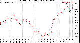 Milwaukee Weather Outdoor Humidity<br>(24 Hours)