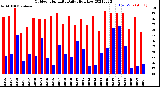 Milwaukee Weather Outdoor Humidity<br>Daily High/Low