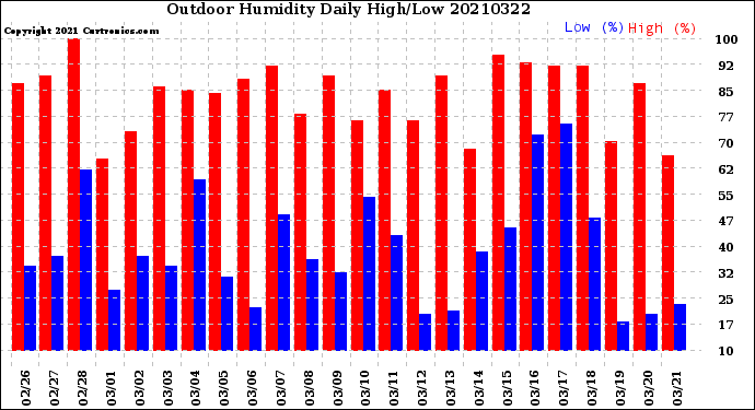 Milwaukee Weather Outdoor Humidity<br>Daily High/Low