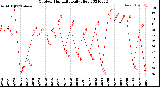 Milwaukee Weather Outdoor Humidity<br>Daily High