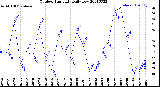 Milwaukee Weather Outdoor Humidity<br>Daily Low