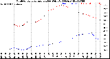 Milwaukee Weather Outdoor Temperature<br>vs Dew Point<br>(24 Hours)