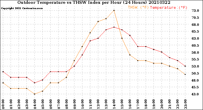 Milwaukee Weather Outdoor Temperature<br>vs THSW Index<br>per Hour<br>(24 Hours)