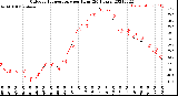 Milwaukee Weather Outdoor Temperature<br>per Hour<br>(24 Hours)