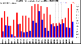 Milwaukee Weather Outdoor Temperature<br>Daily High/Low