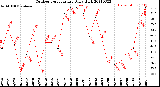 Milwaukee Weather Outdoor Temperature<br>Daily High