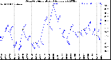 Milwaukee Weather Outdoor Temperature<br>Daily Low