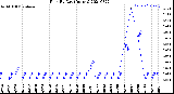 Milwaukee Weather Rain<br>By Day<br>(Inches)