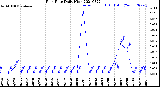 Milwaukee Weather Rain Rate<br>Daily High