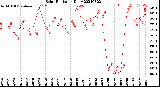 Milwaukee Weather Solar Radiation<br>Daily