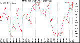 Milwaukee Weather THSW Index<br>Daily High