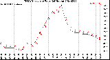 Milwaukee Weather THSW Index<br>per Hour<br>(24 Hours)