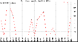 Milwaukee Weather Wind Direction<br>(By Day)