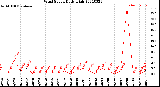 Milwaukee Weather Wind Speed<br>Daily High