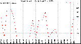 Milwaukee Weather Wind Direction<br>Daily High