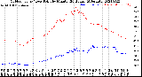 Milwaukee Weather Outdoor Temp / Dew Point<br>by Minute<br>(24 Hours) (Alternate)