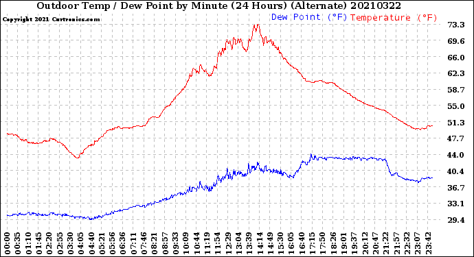 Milwaukee Weather Outdoor Temp / Dew Point<br>by Minute<br>(24 Hours) (Alternate)