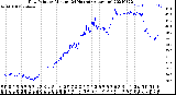 Milwaukee Weather Dew Point<br>by Minute<br>(24 Hours) (Alternate)