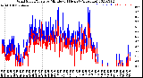 Milwaukee Weather Wind Speed/Gusts<br>by Minute<br>(24 Hours) (Alternate)