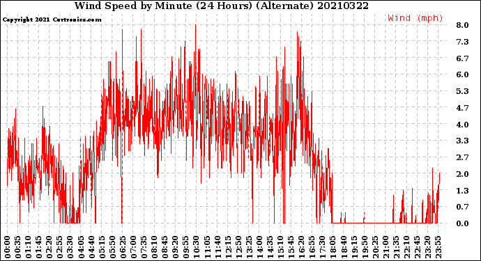 Milwaukee Weather Wind Speed<br>by Minute<br>(24 Hours) (Alternate)