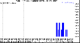 Milwaukee Weather Rain<br>per Minute<br>(Inches)<br>(24 Hours)