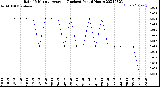 Milwaukee Weather Rain<br>15 Minute Average<br>(Inches)<br>Past 6 Hours