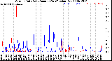 Milwaukee Weather Outdoor Rain<br>Daily Amount<br>(Past/Previous Year)