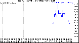 Milwaukee Weather Rain Rate<br>per Minute<br>(24 Hours)