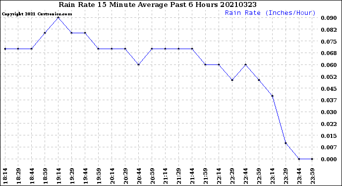 Milwaukee Weather Rain Rate<br>15 Minute Average<br>Past 6 Hours