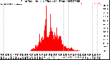 Milwaukee Weather Solar Radiation<br>per Minute<br>(24 Hours)